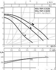 Циркуляционный насос Wilo TOP-S 25/10 (1~230 V, PN 10)