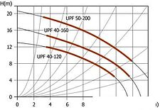 Насос Unipump UPF 40-160 Насос Unipump UPF 40-160