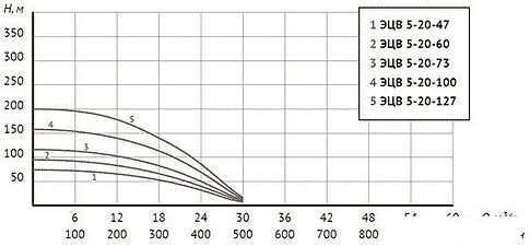 Скважинный насос Unipump ЭЦВ 5-20-47