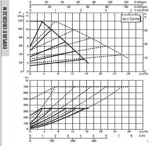 Циркуляционный насос DAB Evoplus D 120/220.32 M
