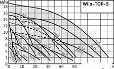 Насос Wilo TOP-S30/4