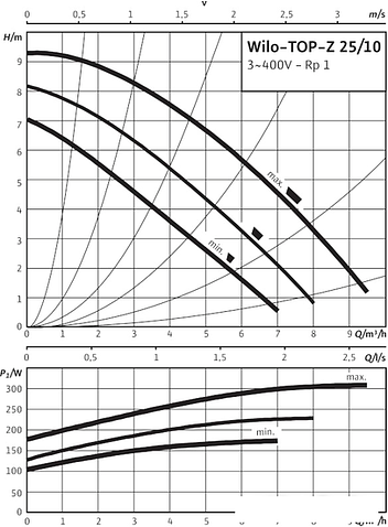 Циркуляционный насос Wilo TOP-Z 25/10 (3~400 V, PN 10, RG)