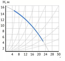 Циркуляционный насос Maxpump UPDF 50-16Fm