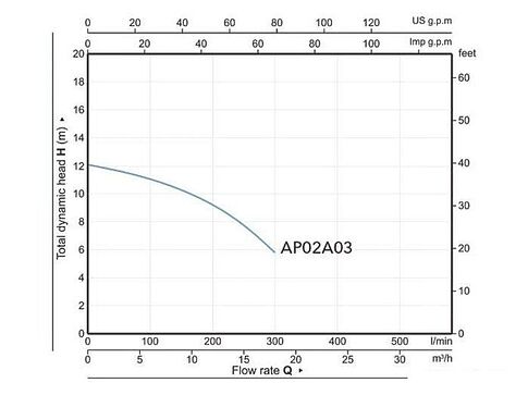 Фекальный насос A&P Marvel CD 1.3