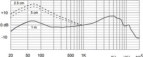Микрофон Electro-Voice ND68