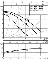 Насос Wilo TOP-S30/10 EM PN6/10 Насос Wilo TOP-S30/10 EM PN6/10