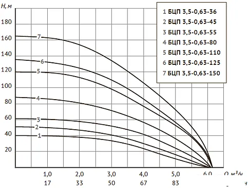 Скважинный насос Unipump БЦП 3.5-0.63-36 (15м)