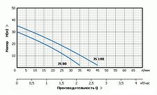 Насосная станция Unipump Акваробот JS 80-24
