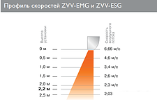 Тепловая завеса ZILON ZVV-0.8E5MG