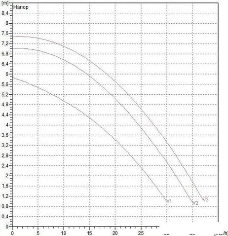 Циркуляционный насос DAB BPH 60/340.65 T