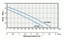 Самовсасывающий насос Unipump JET 100 L
