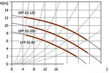 Насос Unipump UPF 65-100