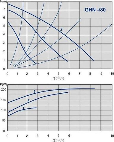 Насос IMP Pumps GHN 32/80-180 (979521944)