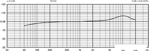 Микрофон Beyerdynamic TG I53