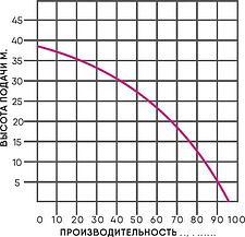 Скважинный насос Greenpump 4 SP 150
