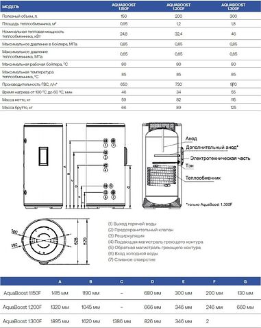 Бойлер косвенного нагрева Haier AquaBoost 1.150F