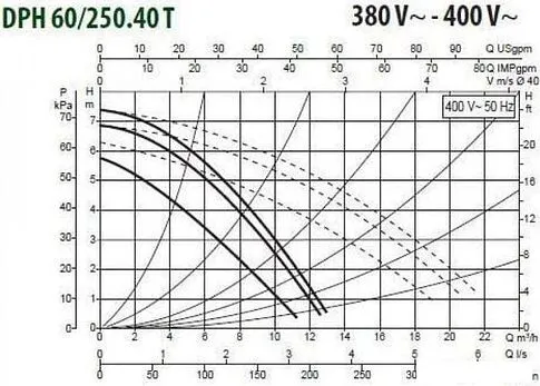 Циркуляционный насос DAB DPH 60/250.40 T