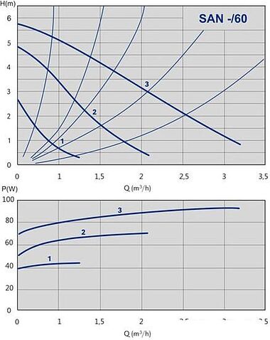 Циркуляционный насос IMP Pumps SAN 25/60-130 (979521770)