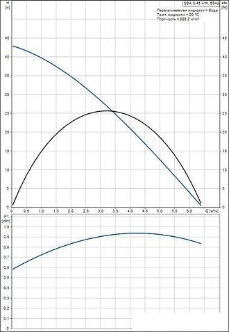 Насос Grundfos SBA 3-45 AW
