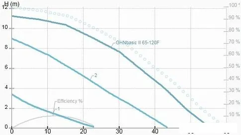 Циркуляционный насос IMP Pumps GHNbasic II 65-120F