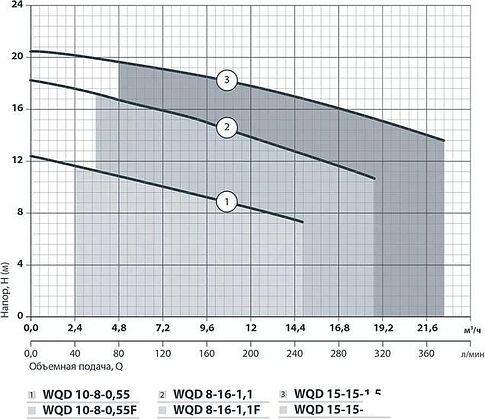 Дренажный насос Greenpump WQD 15-15-1.5 Valera