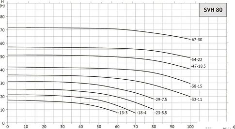 Циркуляционный насос Unipump SVH 80-13-3/2