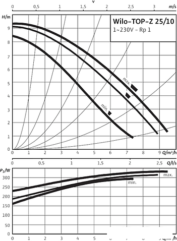 Циркуляционный насос Wilo TOP-Z 25/10 (1~230 V, PN 10, RG)