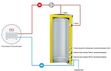 Буферная емкость S-Tank AT Etro 300