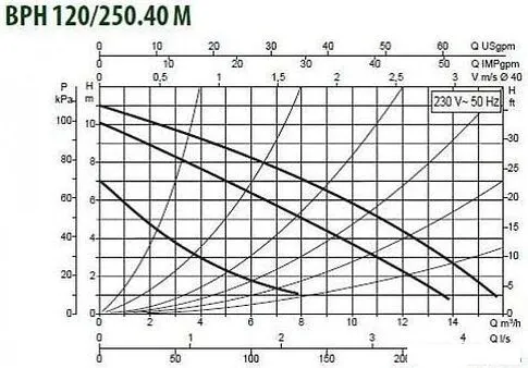 Циркуляционный насос DAB BPH 120/250.40 M