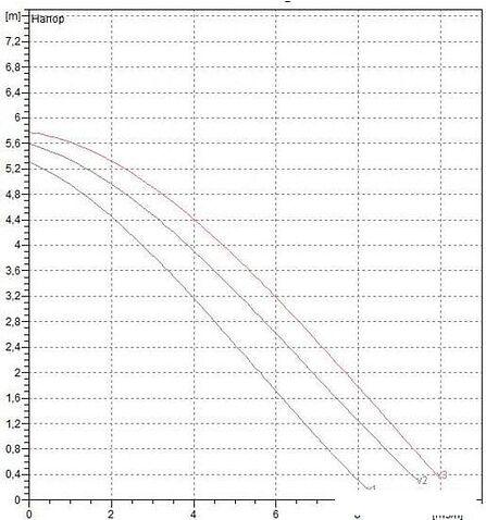 Циркуляционный насос DAB A 50/180 XM