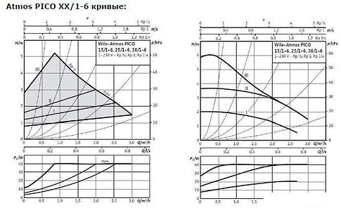 Циркуляционный насос Wilo Atmos PICO 25/1-6