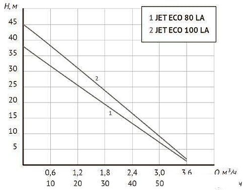 Насосная станция Unipump АКВАРОБОТ ECO JET 80 LA (г/а 2л)