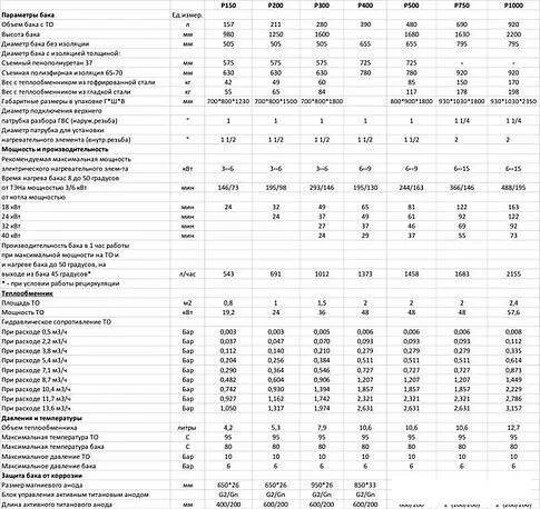 Бойлер косвенного нагрева S-Tank P 500