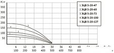 Скважинный насос Unipump ЭЦВ 5-20-47