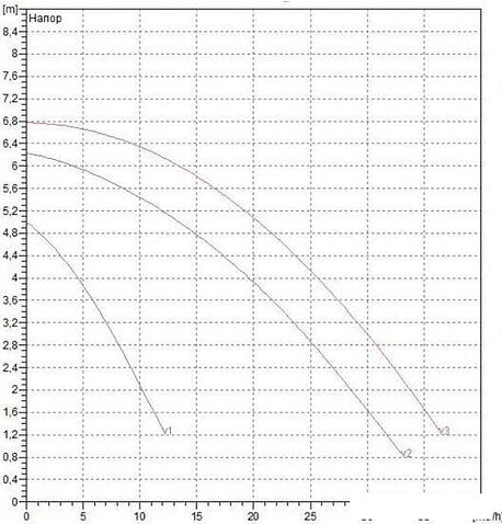 Циркуляционный насос DAB BPH 60/340.65 М