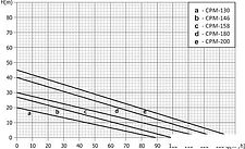 Насос Unipump CPM-146