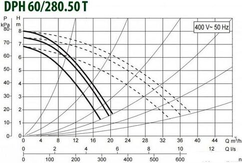Циркуляционный насос DAB DPH 60/280.50 T