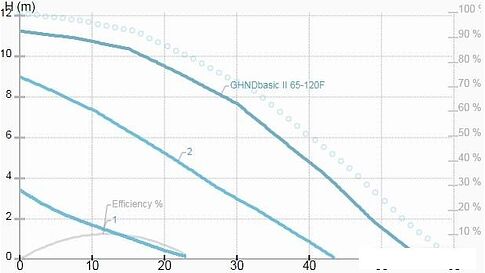 Циркуляционный насос IMP Pumps GHNDbasic II 65-120F