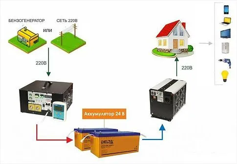 Автомобильный инвертор СибКонтакТ 3024У