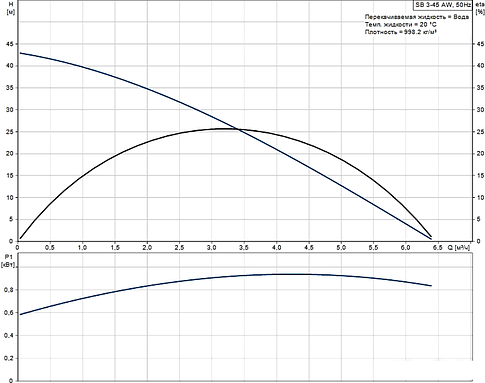 Насос Grundfos SB 3-45 AW
