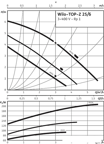 Циркуляционный насос Wilo TOP-Z 25/6 (3~400 V, PN 10, Inox)
