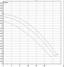 Циркуляционный насос DAB BPH 60/280.50 T