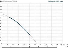 Скважинный насос Maxpump 4SDM 2/14
