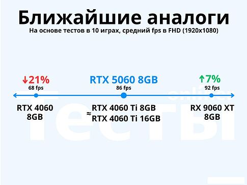 Видеокарта ASUS Dual GeForce RTX 5060 8GB GDDR7 White OC Edition DUAL-RTX5060-O8G-WHITE