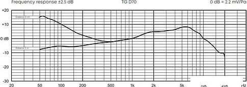 Микрофон Beyerdynamic TG D70