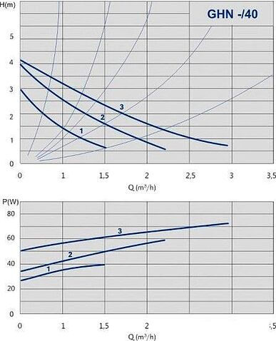 Насос IMP Pumps GHN 25/40-130 (979521701)