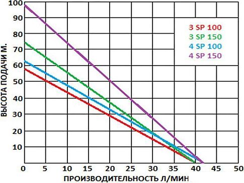 Скважинный насос Greenpump 4 SP 100