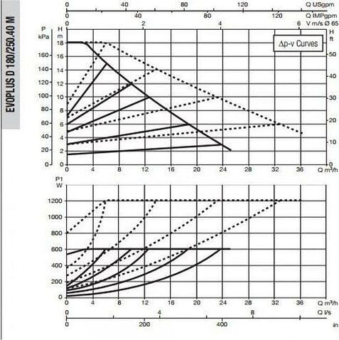 Циркуляционный насос DAB Evoplus D 180/250.40 M