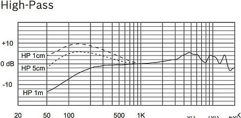 Микрофон Electro-Voice RE520