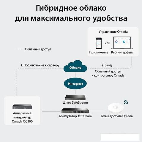Wi-Fi контроллер TP-Link OC300 V1